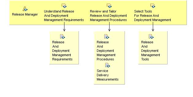 Activity detail diagram: 08.01 - Initiate Release And Deployment Management Process